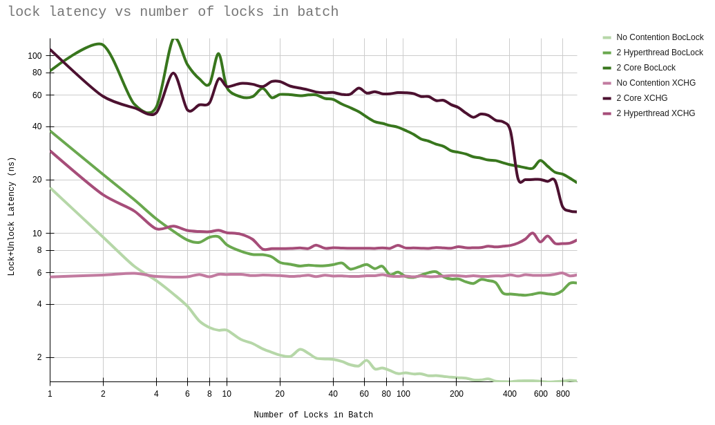 a graph showing you lock acquisiting time in ns for my CPU, which
is a Tigerlake one.