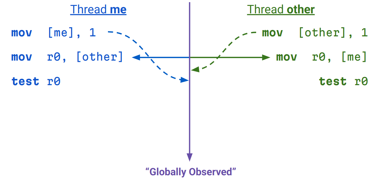 Ordering diagram showing how both threads can acquire the lock
