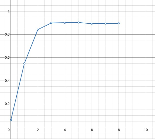 A graph showing that performance plateaus after 3 bits of precision