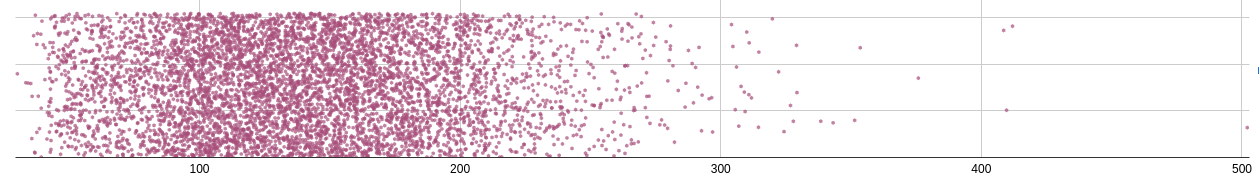 Distribution for mean creatinine for each patient
