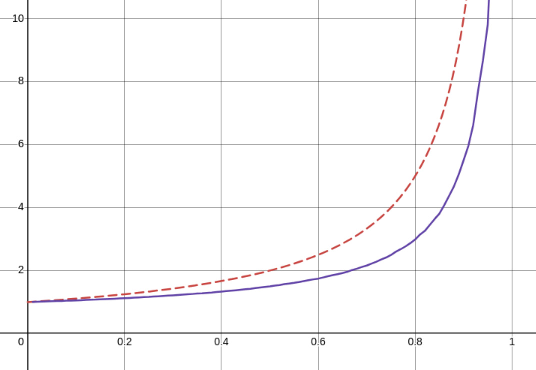 A graph showing an almost-the-same-but-not-quite graph