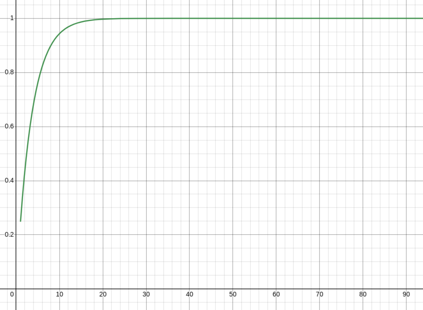 A graph of 1 - 0.75^x