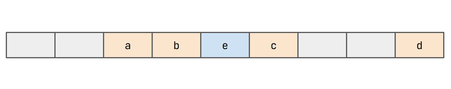 e is placed in an empty slot a few spaces to the right of a