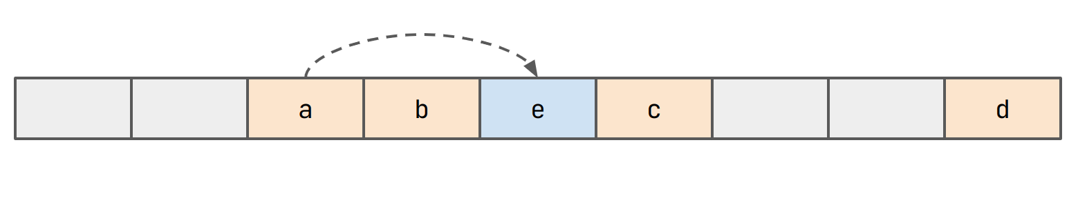an arrow is added to the previous image, from a to e