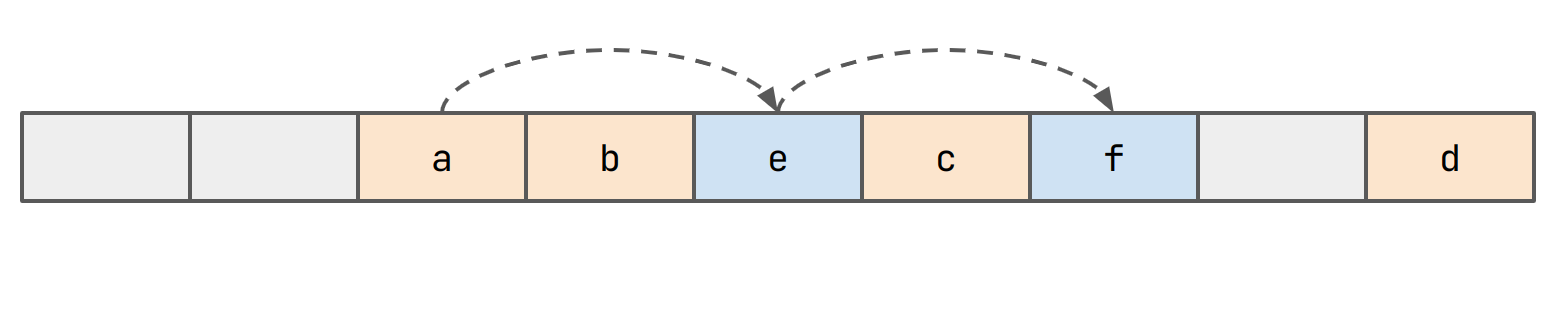 the chain continues from e to f, which is placed in the first free slot to the right of e