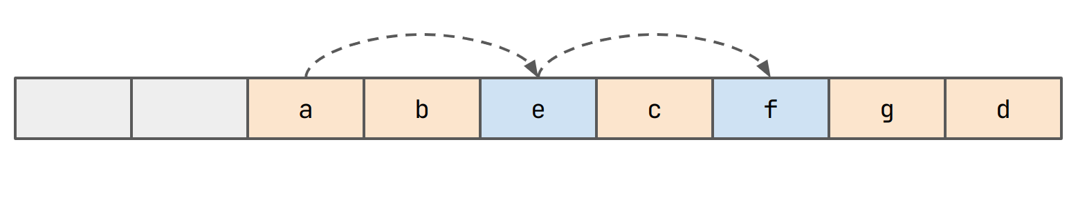 g is inserted in a new free slot