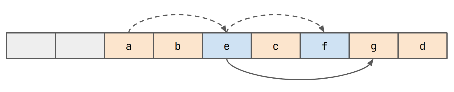 an arrow without a dash is drawn from e to g