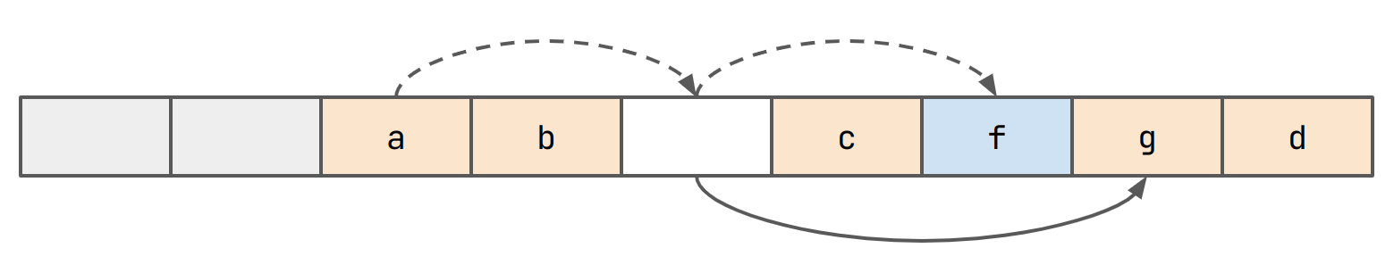 A flat buffer with snugly-placed entries