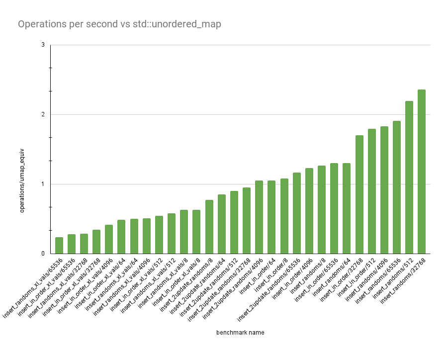 Graph of benchmarks