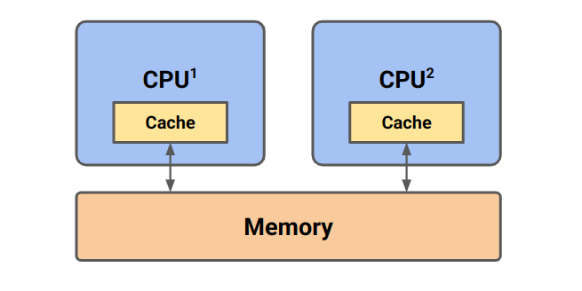 CPUs and Caches Block Diagram. There are two CPUs each with a cache 
  connected to a shared main memory.