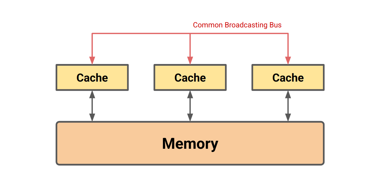 Shows three caches all connected hierarchically to a shared memory. 
  Each cache is also connected to a shared red wire labelled 'common 
  broadcasting bus'.