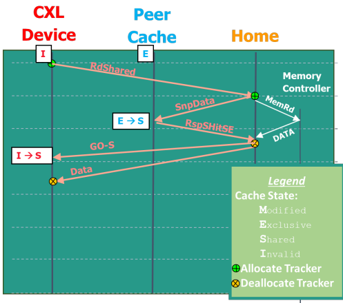 Read Flow time/agents graph. Time flows downwards and the graph shows
  how messages are pinged between the CXL device, Peer cache and home
  agent