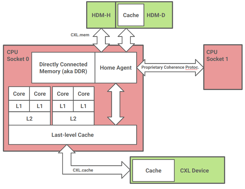Diagram showing all the constituent parts of CXL connected. Important 
  details are explained below in a way that is mindful of users who 
  cannot see this image.