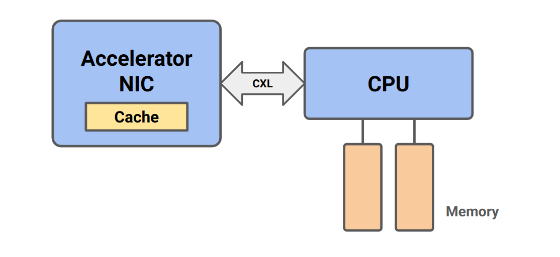 Block diagram. There is an accelarator NIC with a cache connected to a 
  CPU via CXL. The CPU has two blocks of memory connected to it over
  DDR