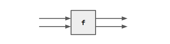 As before, but now with two incoming/outgoing arrows on both sides of 
  f