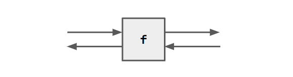 f has a left-incoming wire and a right-outgoing wire, but also two 
  arrows flowing in the other direction, underneath the left-to-right 
  arrows