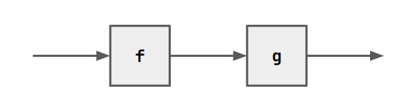 Two blocks labeled f and g are connected in sequence. g is positioned
to the right of f. An incoming arrow from the left enters f. From the
right of f, an outgoing arrow enters the left-side of g. g has a single
outgoing arrow to the right.