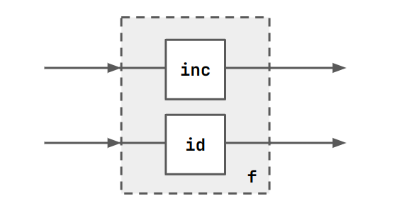 An outer block f with two inputs and two outputs surrounds the inc and
id blocks from which it is composed