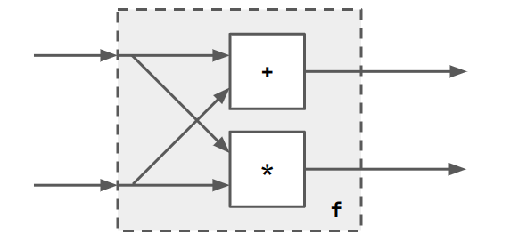 An adder and a multiplier are both supplied the same two inputs
through forked wires. The entire system has two inputs and two outputs,
one representing the output of the multiplier and one the
adder.