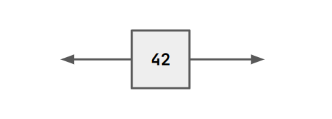 A block with '42' inside has an outgoing arrow on both its left and
right sides.