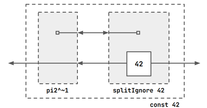 A diagramatic representation of const 42, with internal 
components