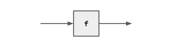 A square labelled lowercase f has an incoming arrow from the left 
  and outgoing arrow to the right.